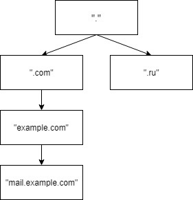 Domain name hierarchy and delegation