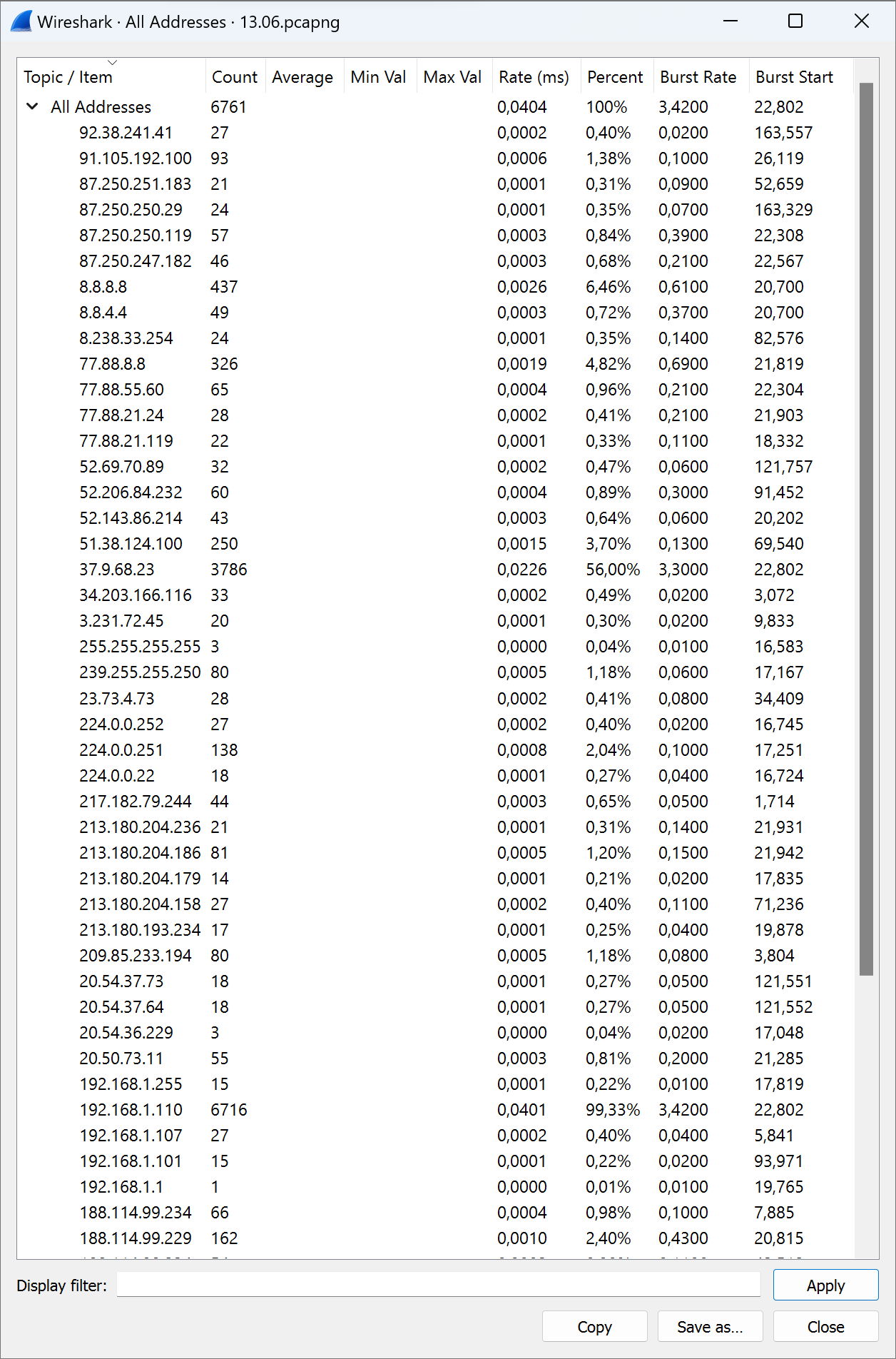 IP statistics