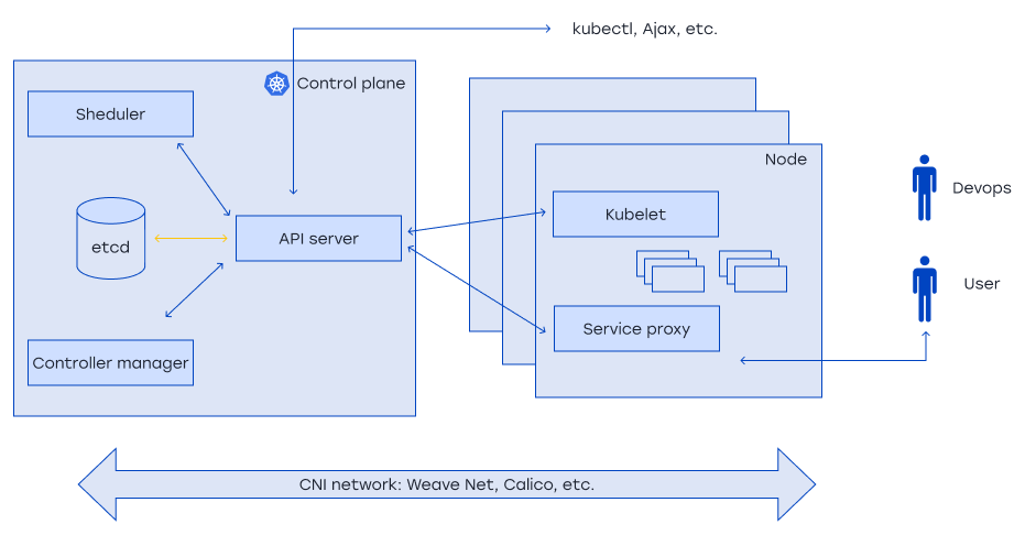 Kubernetes Architecture