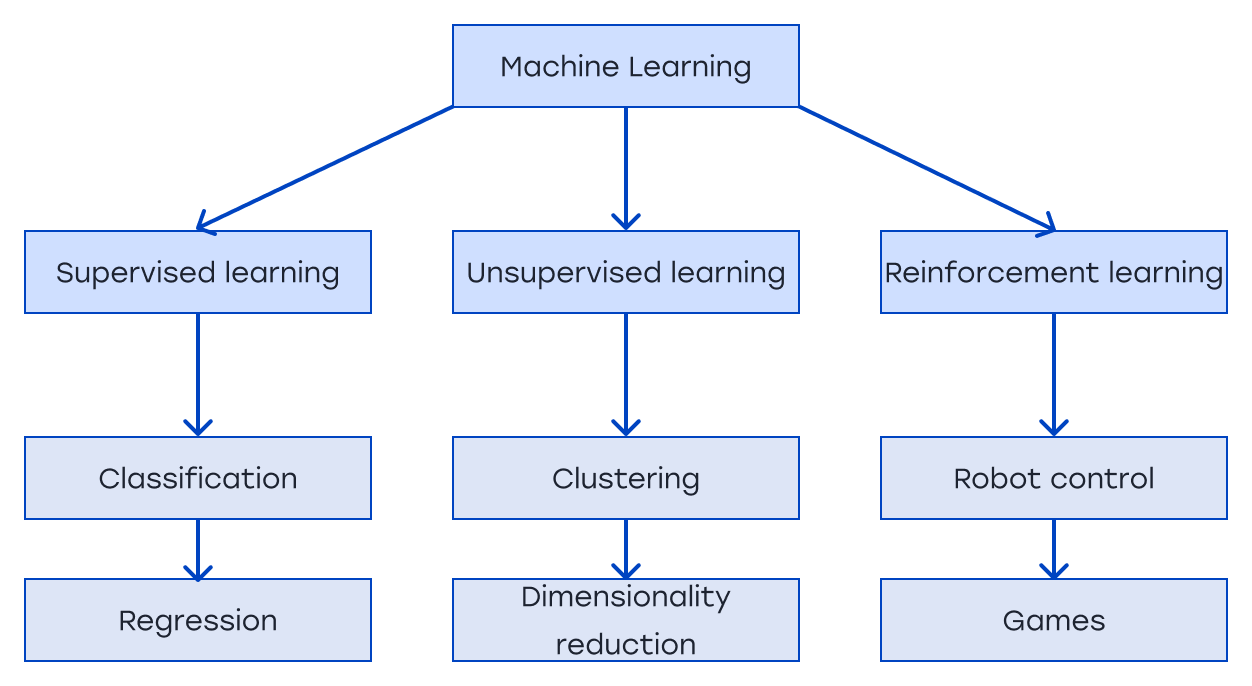 Machine Learning types