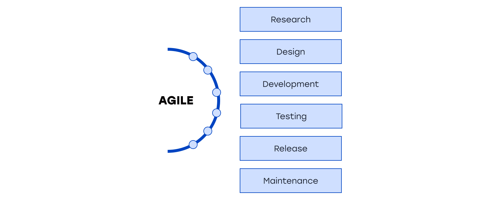 Agile method