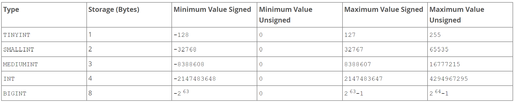 Range of integer