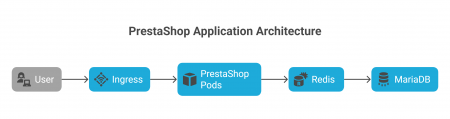 [Пользователь] → [Ingress] → [PrestaShop Pods] → [Redis] → [MariaDB] - visual selection (2)