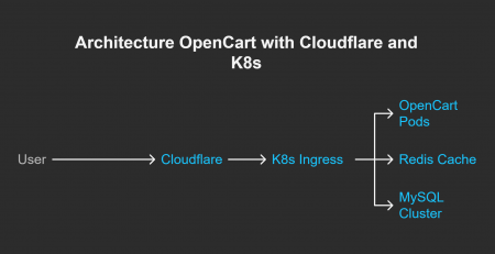 [Пользователь] → [Ingress] → [PrestaShop Pods] → [Redis] → [MariaDB] - visual selection (3)